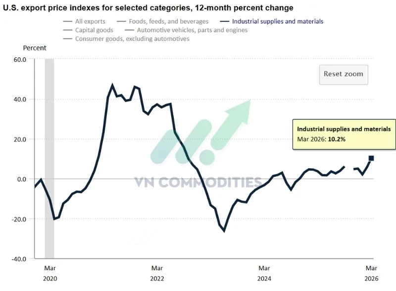 thị trường: Nguy&ecirc;n liệu c&ocirc;ng nghiệp th&aacute;ng 3 tăng l&ecirc;n +10.2% YoY